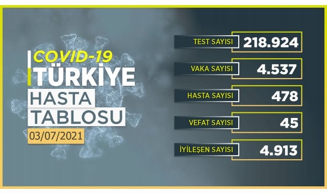 Vaka sayısı 5 binin altında!